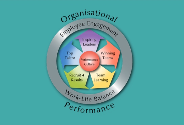 Organizational Performance Chart