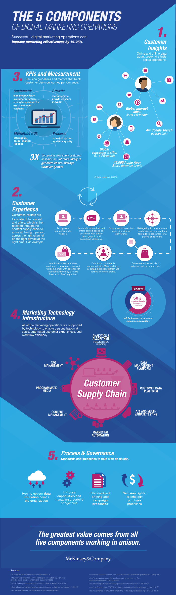  5 components of digital marketing operations