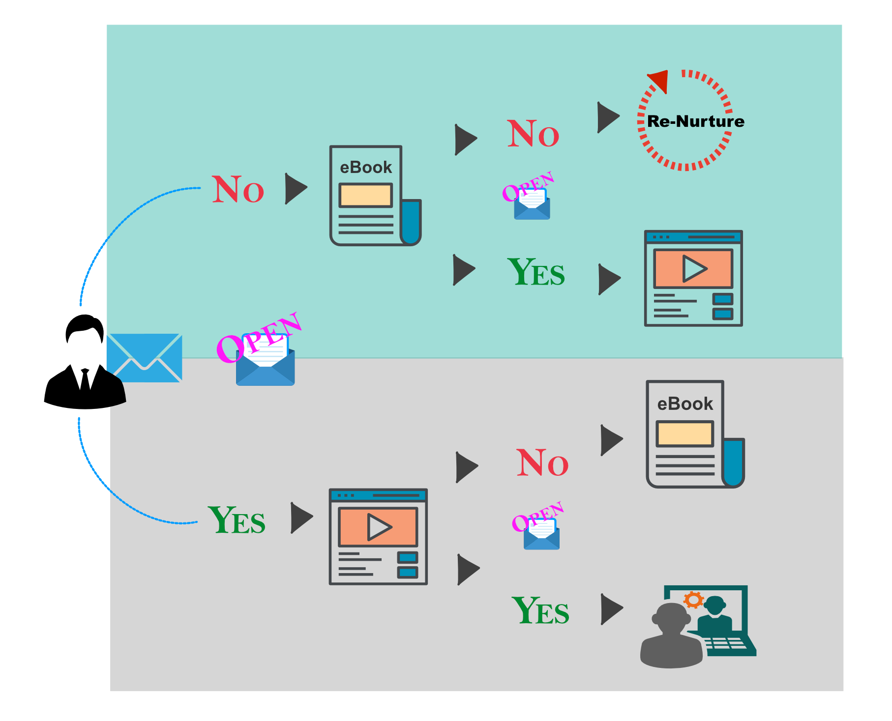 Workflows