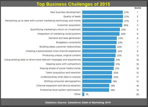Top business challenges of 2015