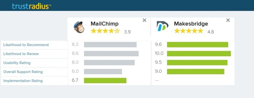 MailChimp Vs Makesbridge