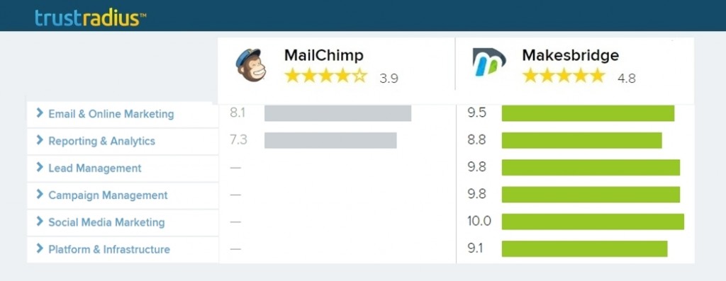 MailChimp Vs Makesbridge_ Featre_Comparison