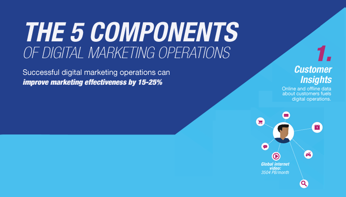 Infographic: 5 Components of Digital Marketing Operations