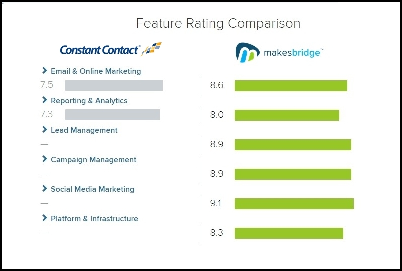 Makesbridge vs Constant Contact Trust Radius Review