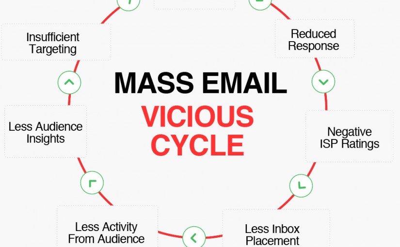 3 Steps to Turn a Vicious Email Program Victorious